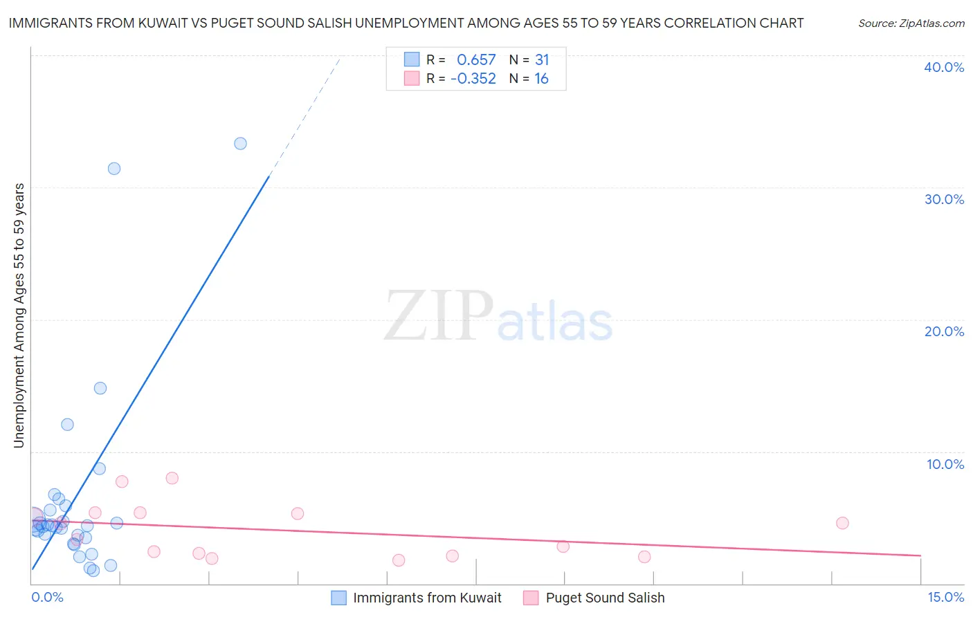 Immigrants from Kuwait vs Puget Sound Salish Unemployment Among Ages 55 to 59 years