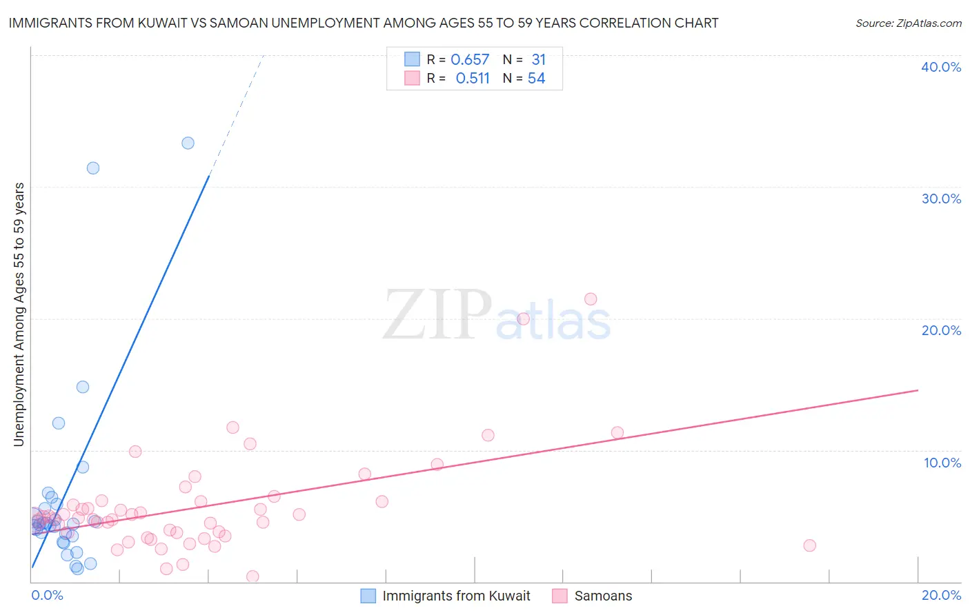 Immigrants from Kuwait vs Samoan Unemployment Among Ages 55 to 59 years