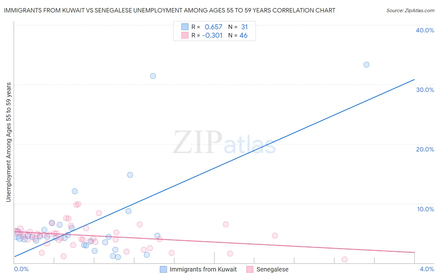 Immigrants from Kuwait vs Senegalese Unemployment Among Ages 55 to 59 years