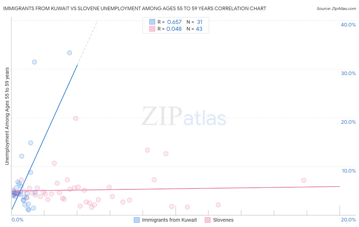 Immigrants from Kuwait vs Slovene Unemployment Among Ages 55 to 59 years