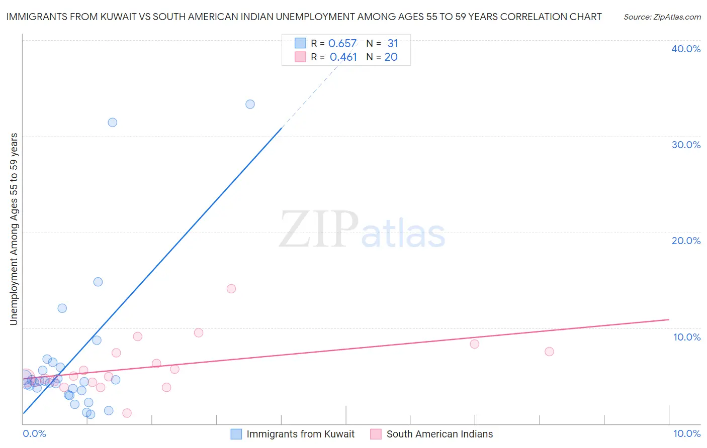 Immigrants from Kuwait vs South American Indian Unemployment Among Ages 55 to 59 years