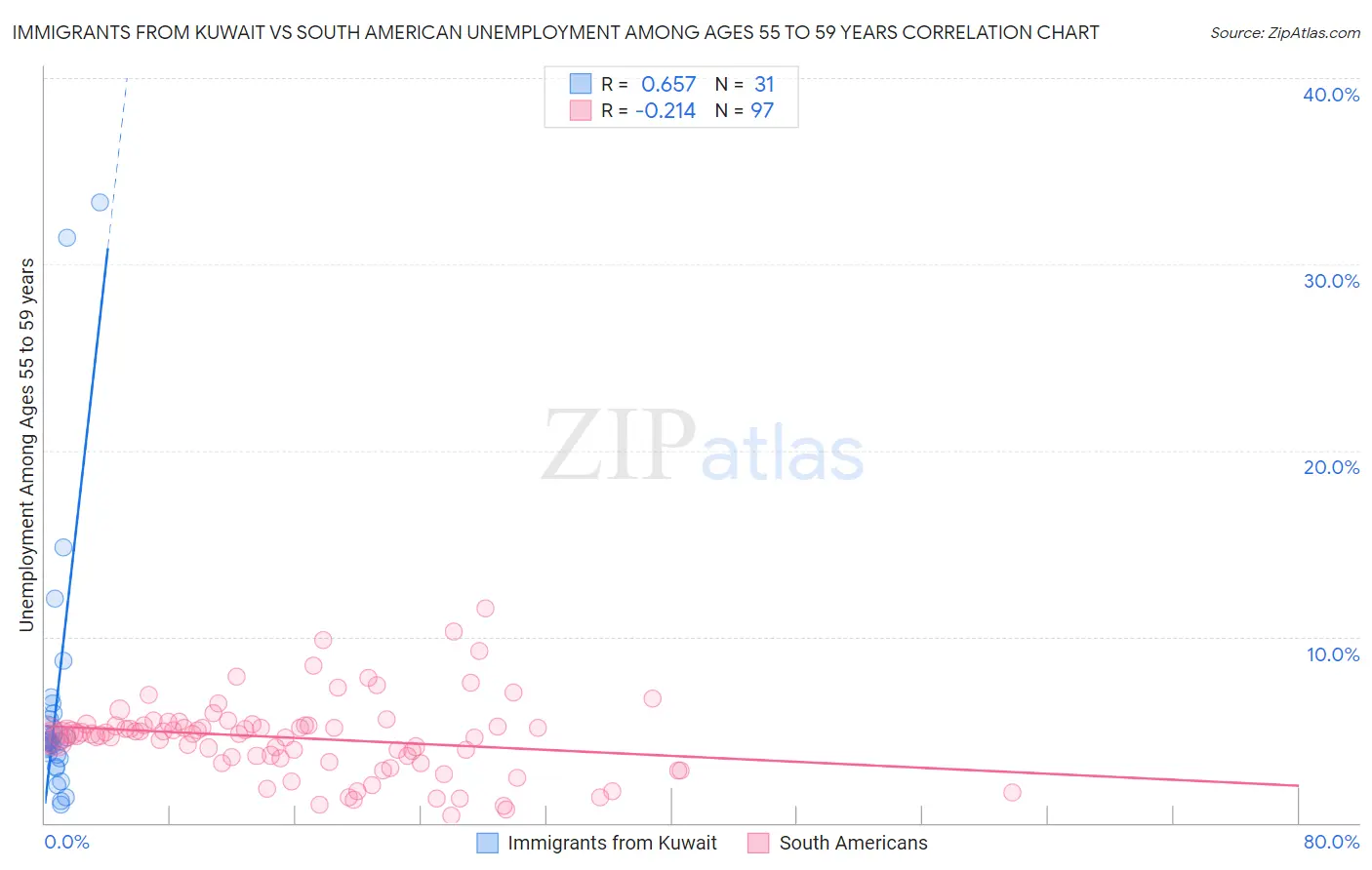 Immigrants from Kuwait vs South American Unemployment Among Ages 55 to 59 years