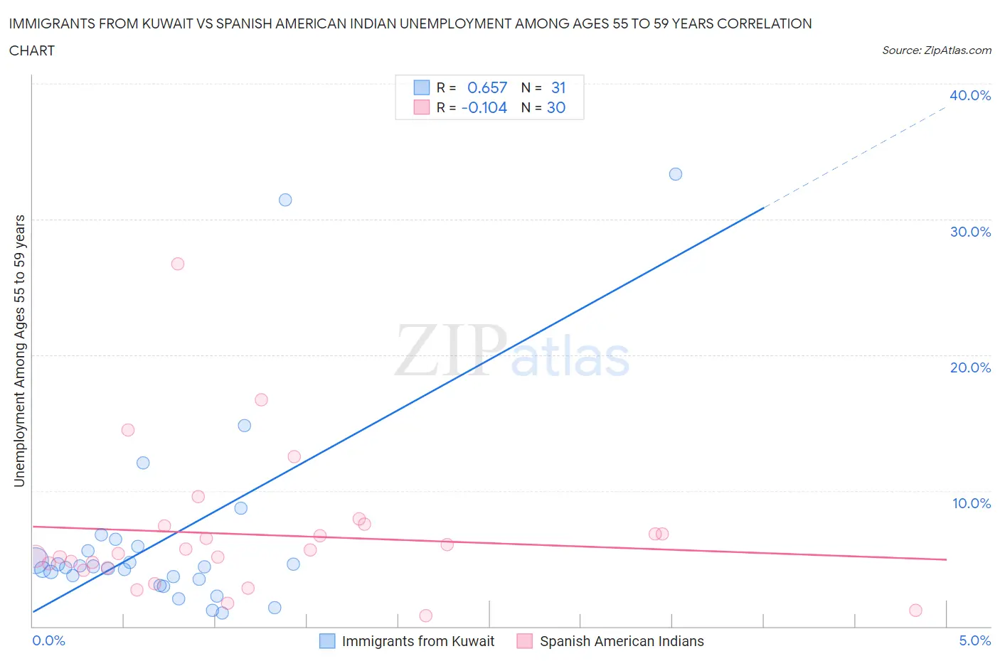 Immigrants from Kuwait vs Spanish American Indian Unemployment Among Ages 55 to 59 years