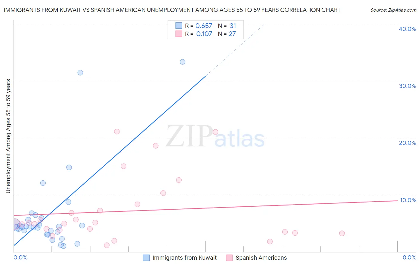 Immigrants from Kuwait vs Spanish American Unemployment Among Ages 55 to 59 years