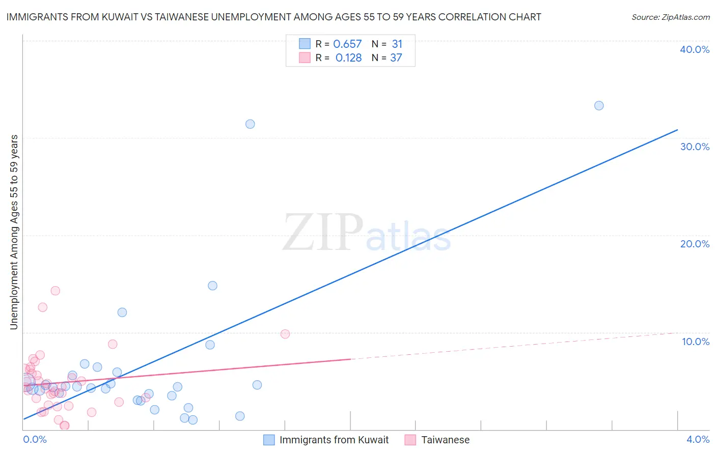 Immigrants from Kuwait vs Taiwanese Unemployment Among Ages 55 to 59 years