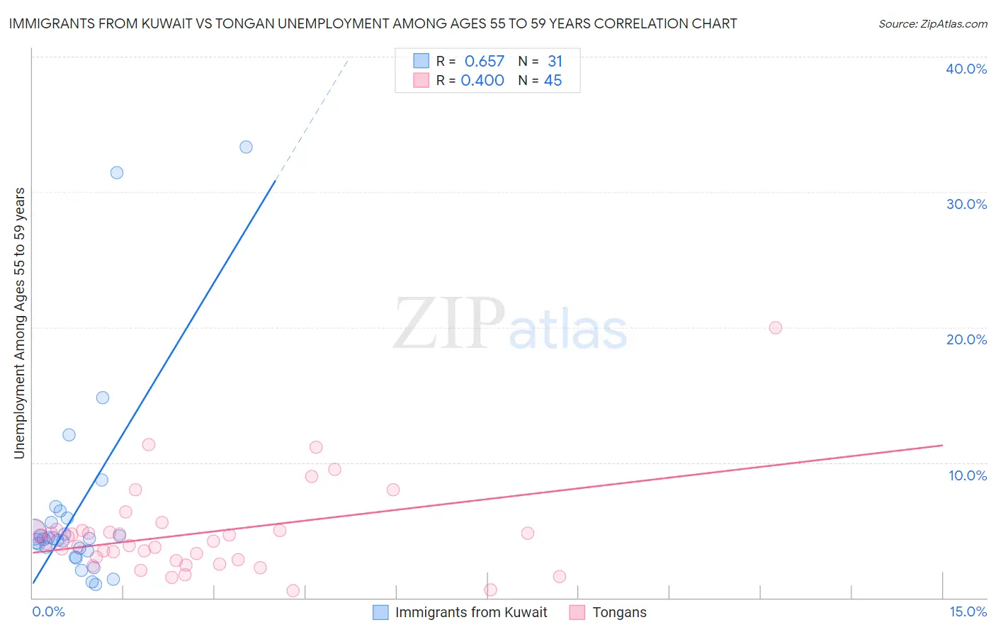 Immigrants from Kuwait vs Tongan Unemployment Among Ages 55 to 59 years