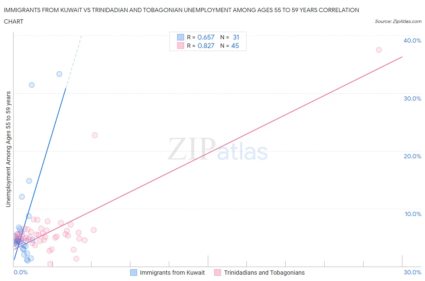 Immigrants from Kuwait vs Trinidadian and Tobagonian Unemployment Among Ages 55 to 59 years