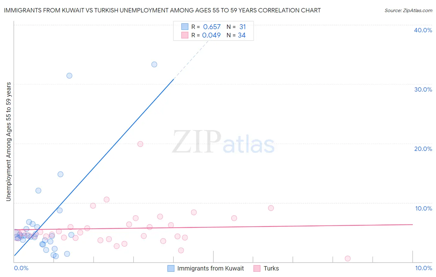 Immigrants from Kuwait vs Turkish Unemployment Among Ages 55 to 59 years