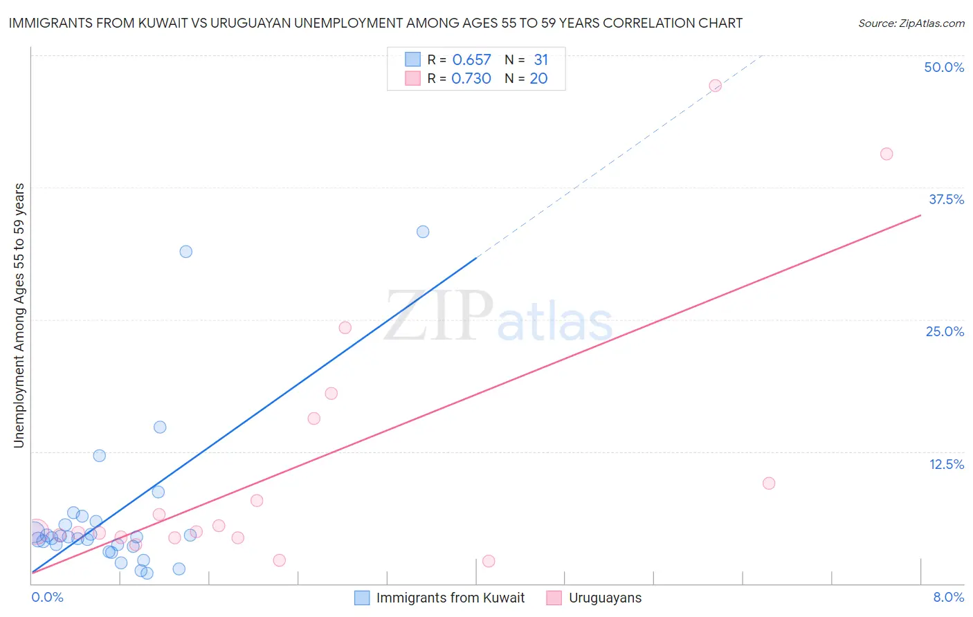 Immigrants from Kuwait vs Uruguayan Unemployment Among Ages 55 to 59 years
