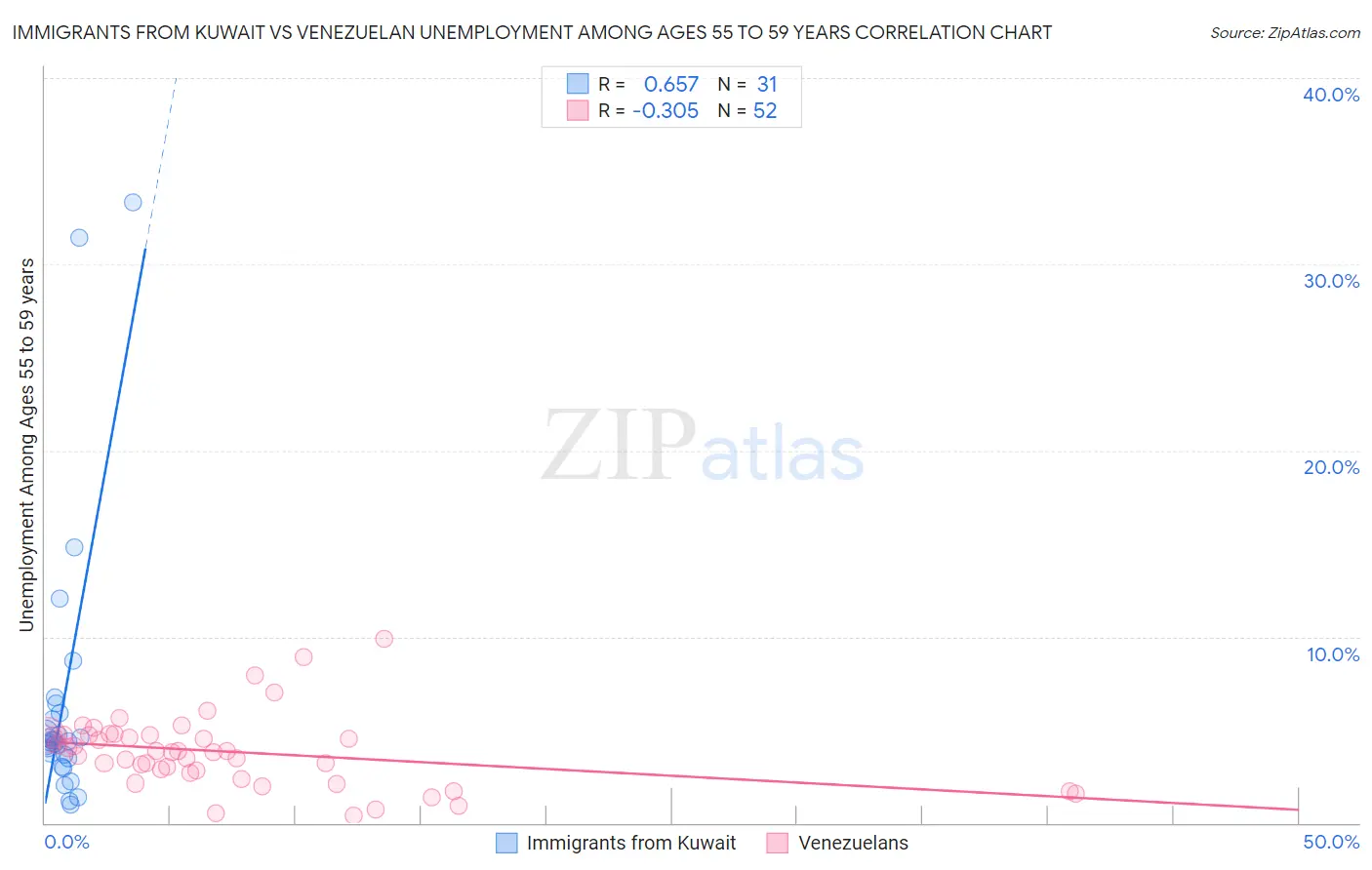 Immigrants from Kuwait vs Venezuelan Unemployment Among Ages 55 to 59 years