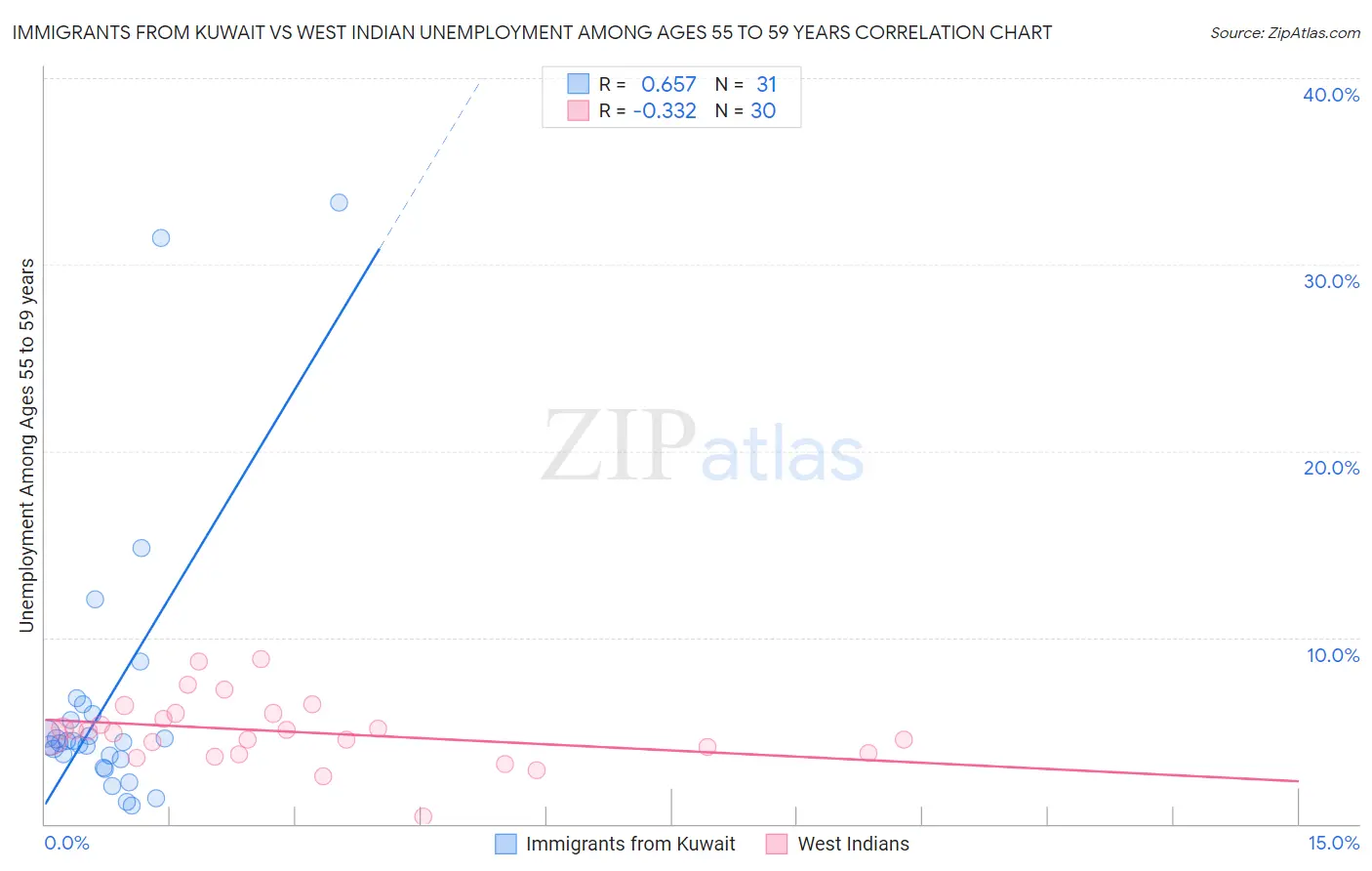 Immigrants from Kuwait vs West Indian Unemployment Among Ages 55 to 59 years