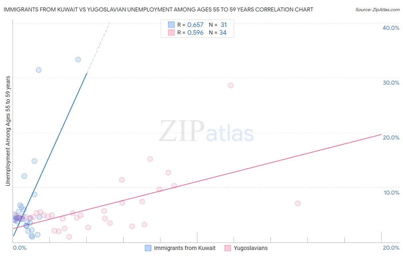 Immigrants from Kuwait vs Yugoslavian Unemployment Among Ages 55 to 59 years
