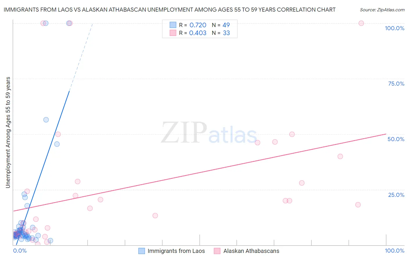 Immigrants from Laos vs Alaskan Athabascan Unemployment Among Ages 55 to 59 years