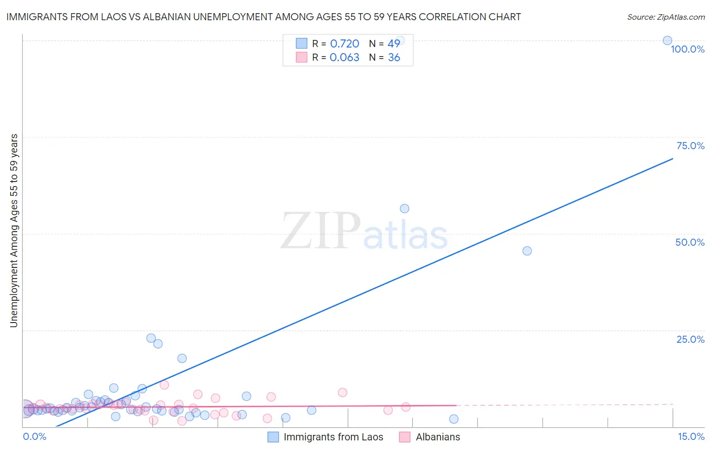 Immigrants from Laos vs Albanian Unemployment Among Ages 55 to 59 years