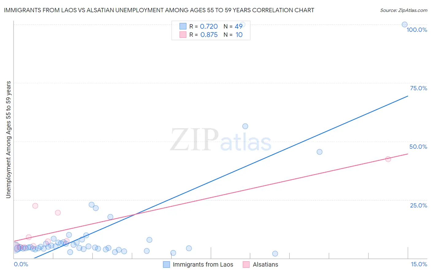 Immigrants from Laos vs Alsatian Unemployment Among Ages 55 to 59 years