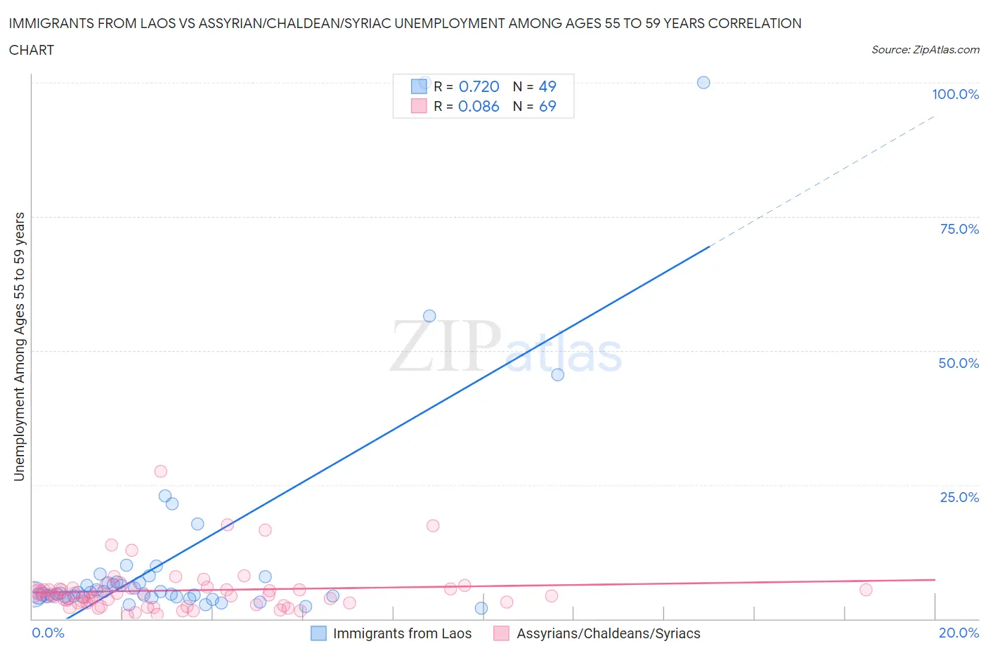 Immigrants from Laos vs Assyrian/Chaldean/Syriac Unemployment Among Ages 55 to 59 years