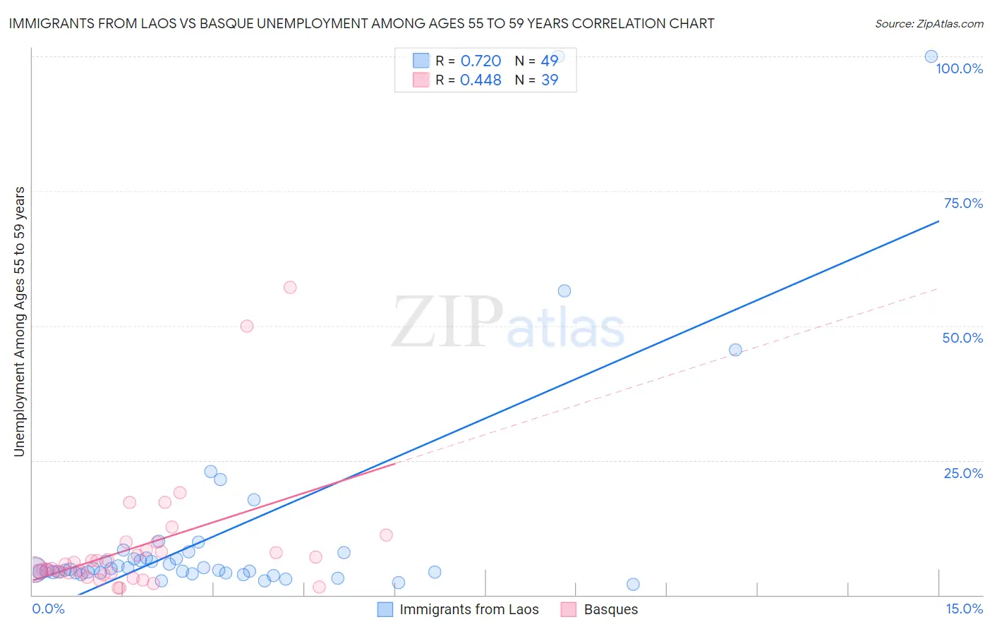 Immigrants from Laos vs Basque Unemployment Among Ages 55 to 59 years