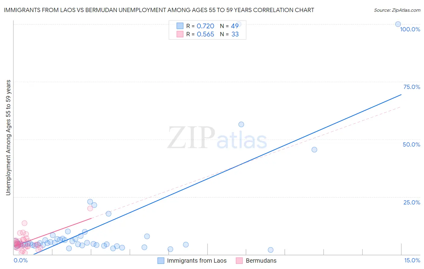 Immigrants from Laos vs Bermudan Unemployment Among Ages 55 to 59 years