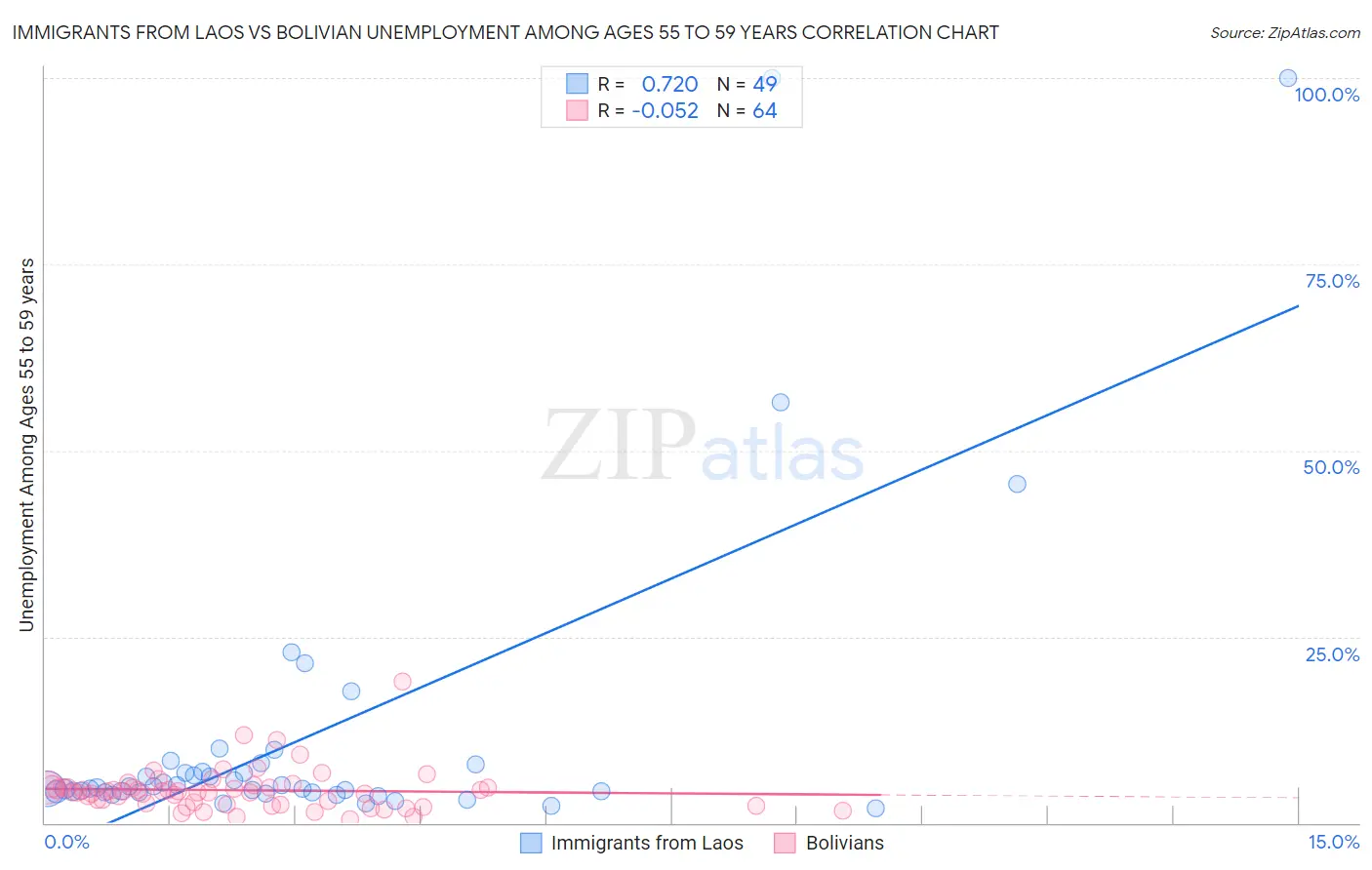 Immigrants from Laos vs Bolivian Unemployment Among Ages 55 to 59 years