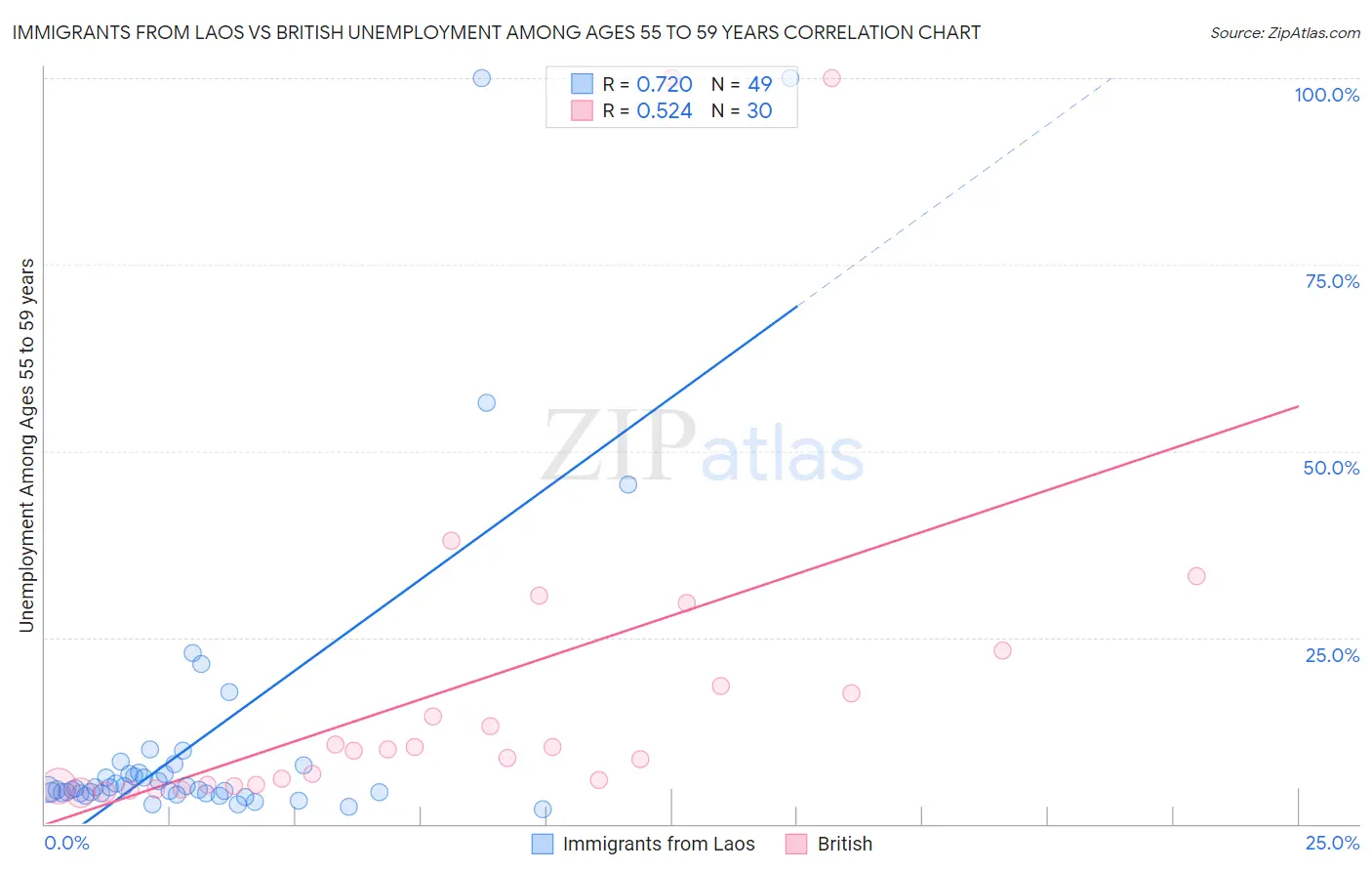 Immigrants from Laos vs British Unemployment Among Ages 55 to 59 years