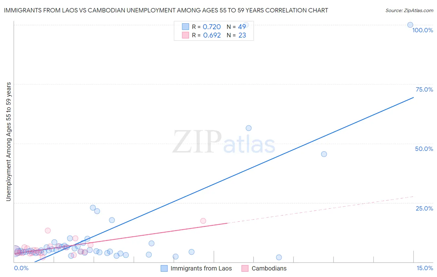 Immigrants from Laos vs Cambodian Unemployment Among Ages 55 to 59 years