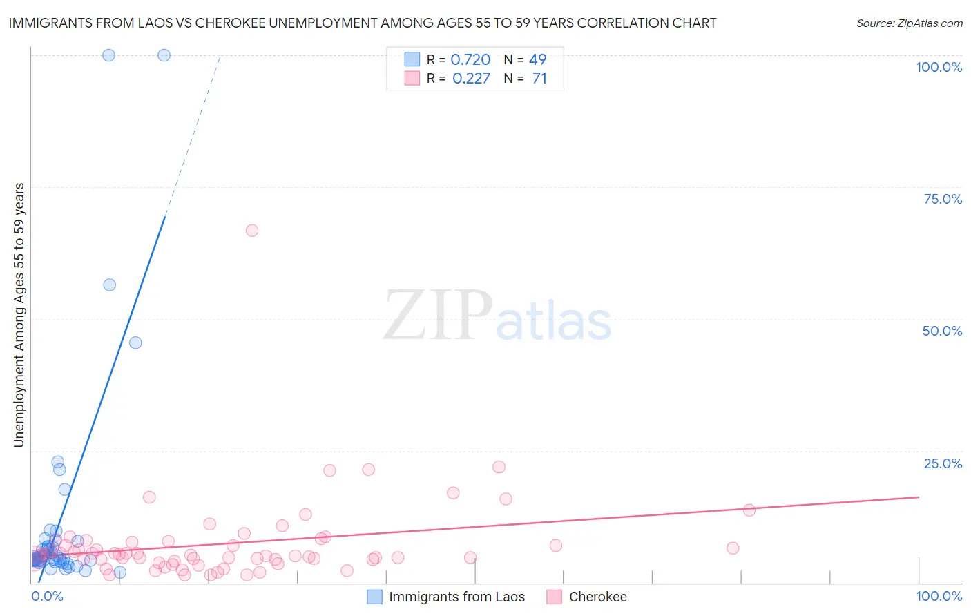 Immigrants from Laos vs Cherokee Unemployment Among Ages 55 to 59 years