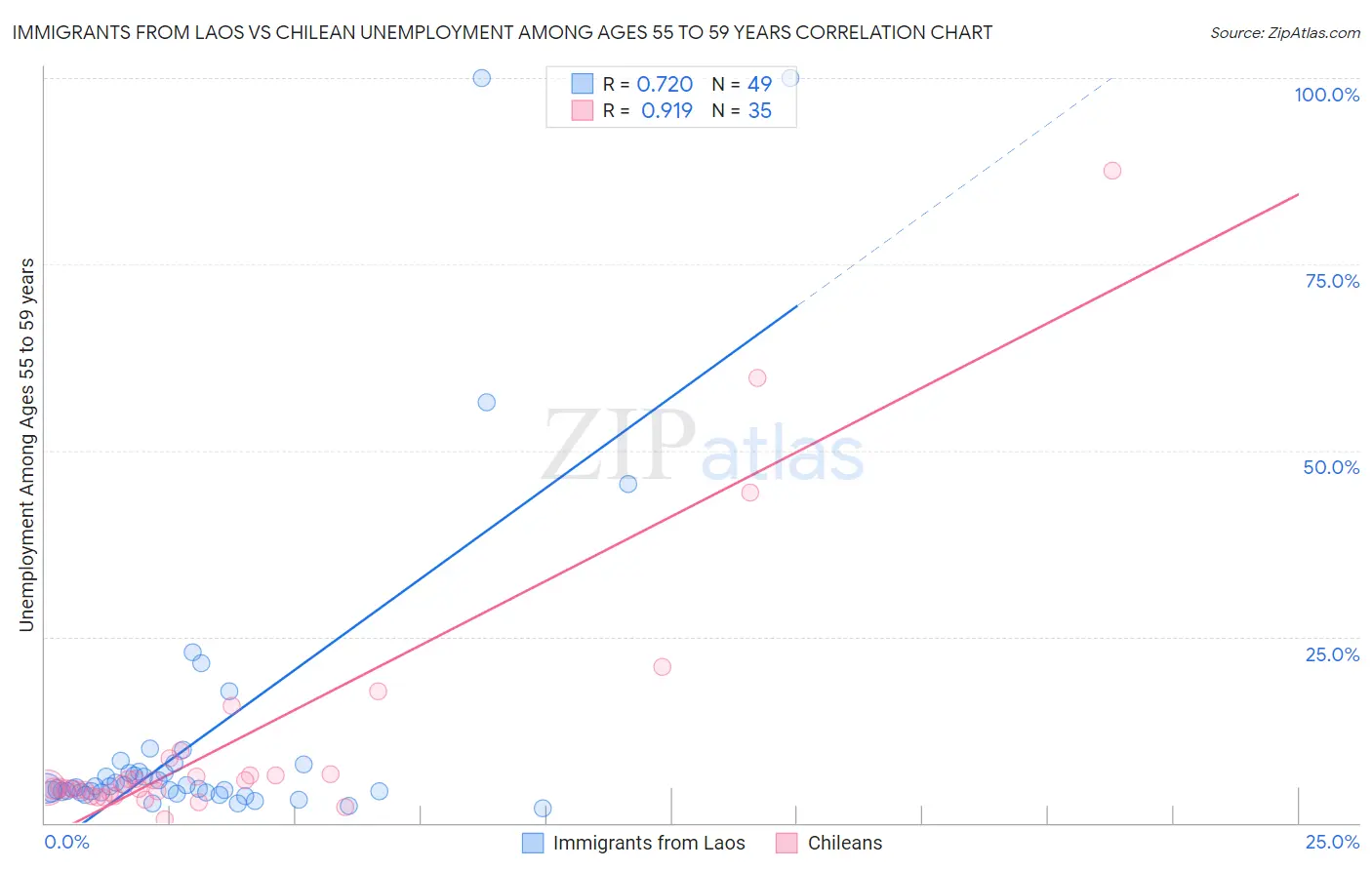 Immigrants from Laos vs Chilean Unemployment Among Ages 55 to 59 years