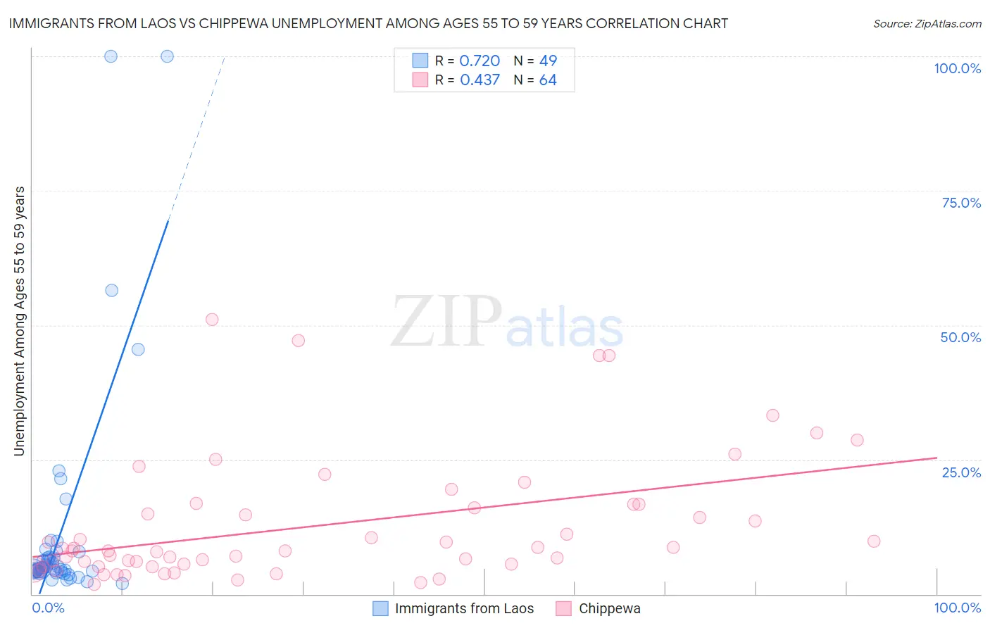 Immigrants from Laos vs Chippewa Unemployment Among Ages 55 to 59 years