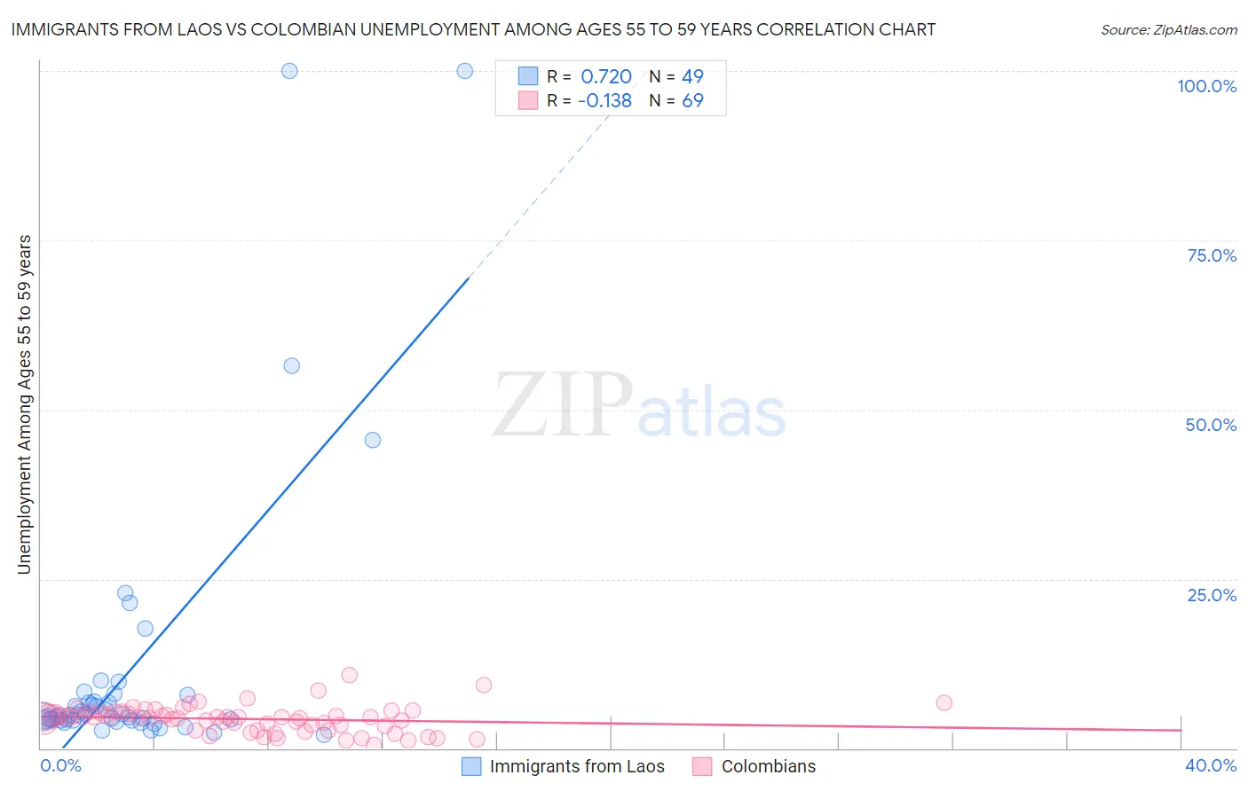Immigrants from Laos vs Colombian Unemployment Among Ages 55 to 59 years