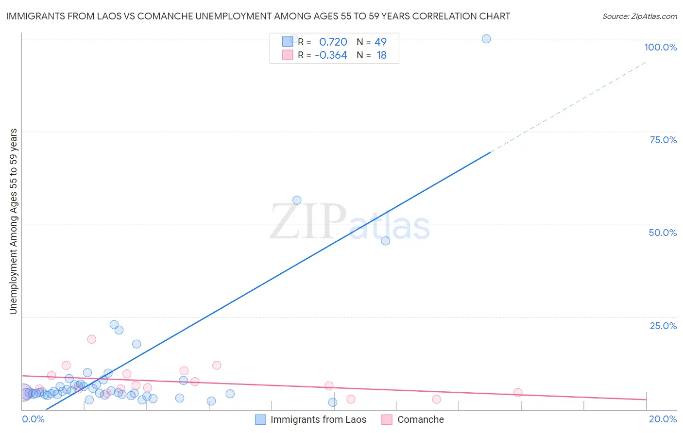 Immigrants from Laos vs Comanche Unemployment Among Ages 55 to 59 years