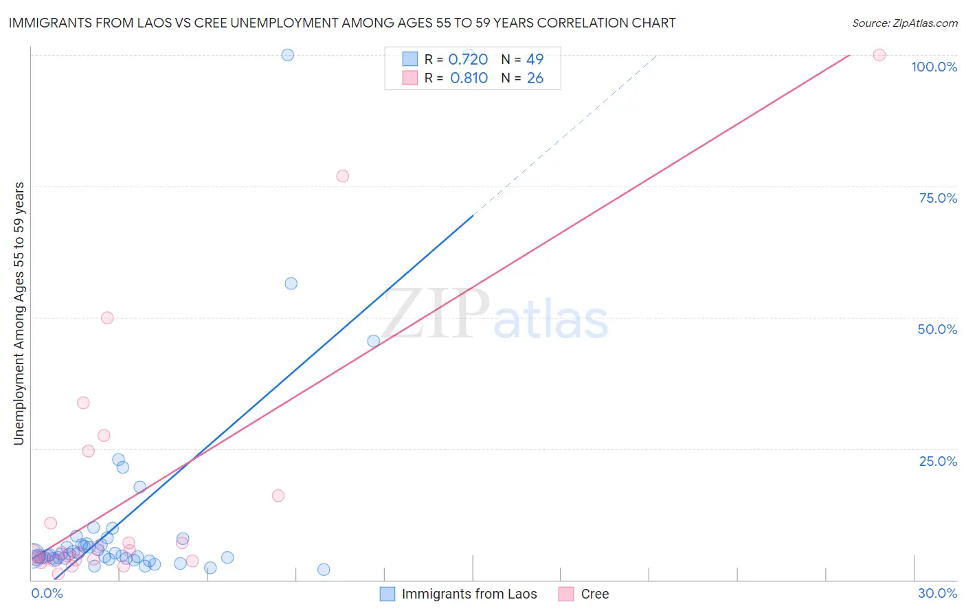 Immigrants from Laos vs Cree Unemployment Among Ages 55 to 59 years