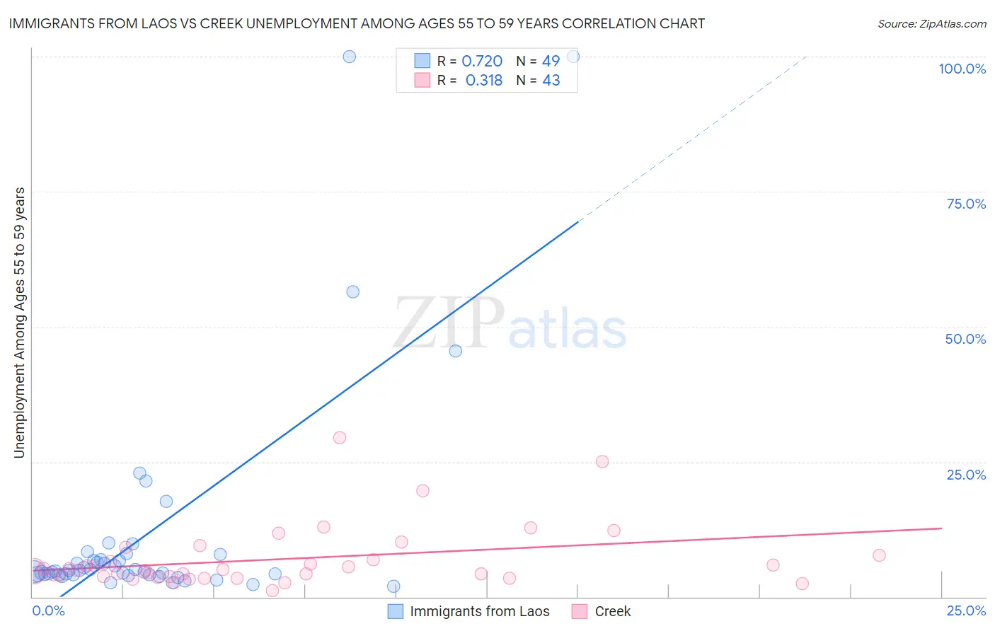 Immigrants from Laos vs Creek Unemployment Among Ages 55 to 59 years