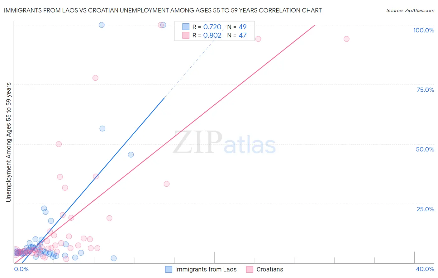Immigrants from Laos vs Croatian Unemployment Among Ages 55 to 59 years