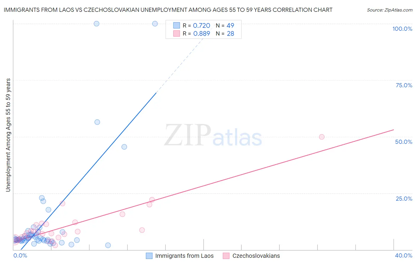 Immigrants from Laos vs Czechoslovakian Unemployment Among Ages 55 to 59 years