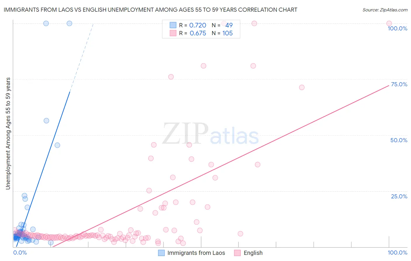 Immigrants from Laos vs English Unemployment Among Ages 55 to 59 years