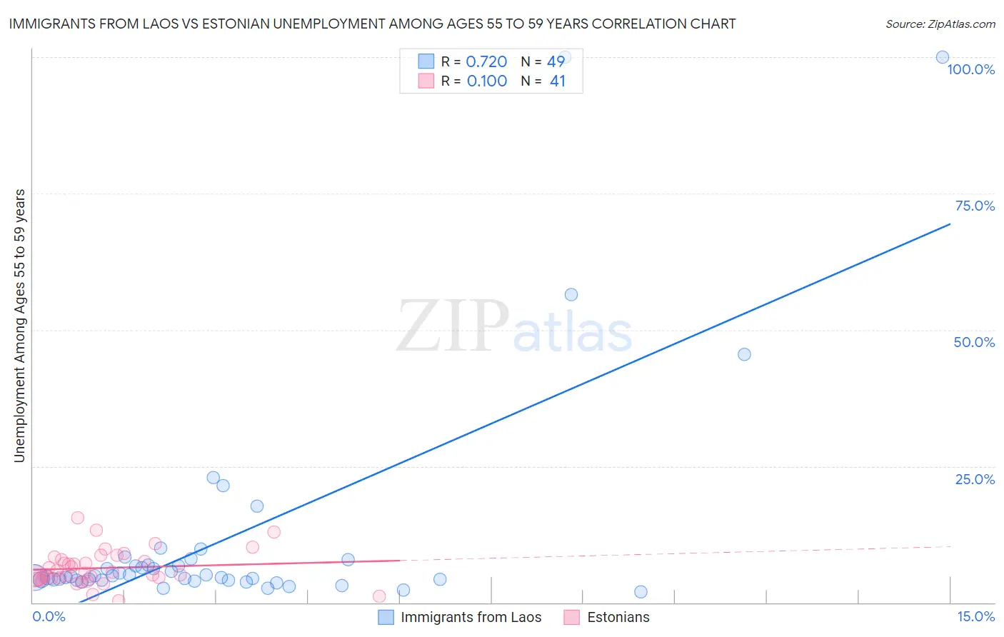 Immigrants from Laos vs Estonian Unemployment Among Ages 55 to 59 years