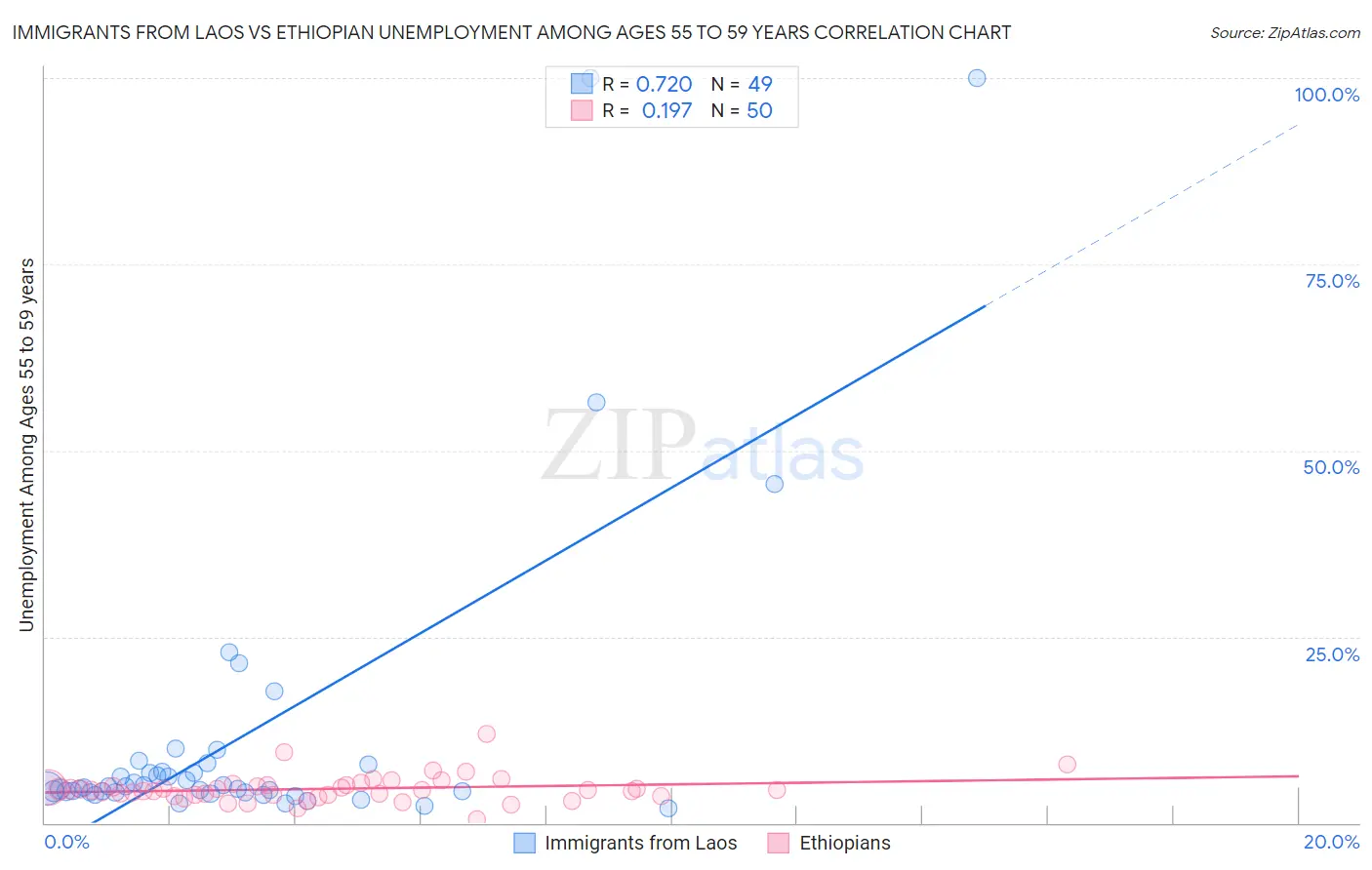 Immigrants from Laos vs Ethiopian Unemployment Among Ages 55 to 59 years