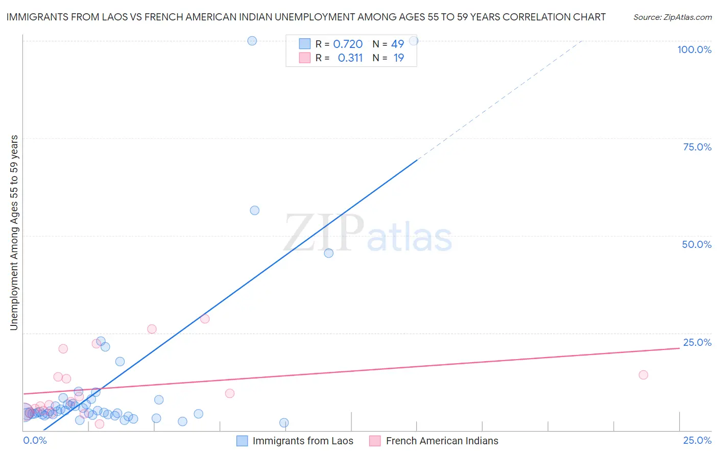 Immigrants from Laos vs French American Indian Unemployment Among Ages 55 to 59 years
