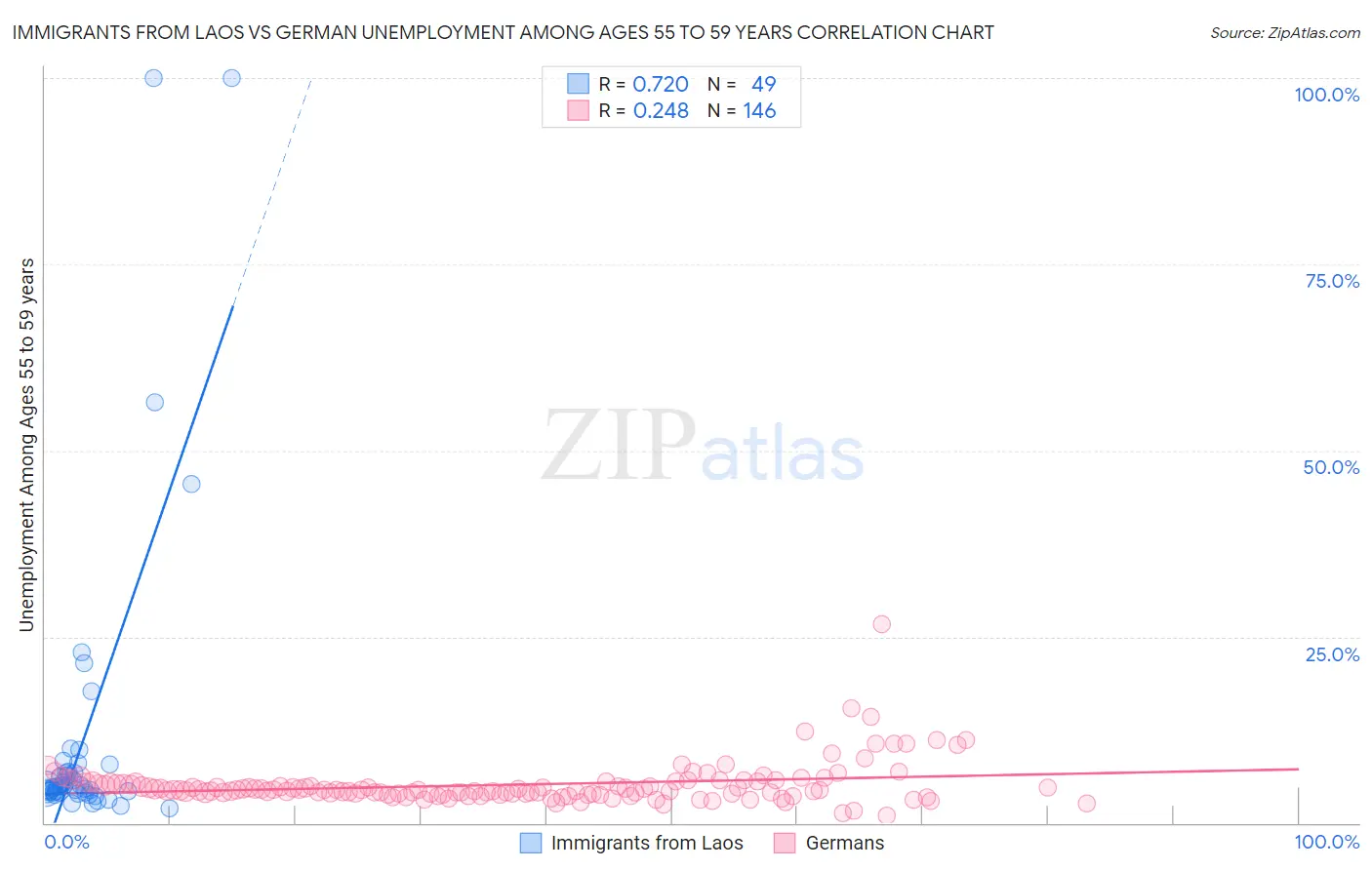Immigrants from Laos vs German Unemployment Among Ages 55 to 59 years