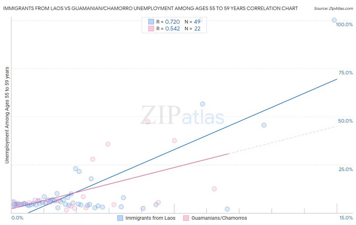 Immigrants from Laos vs Guamanian/Chamorro Unemployment Among Ages 55 to 59 years