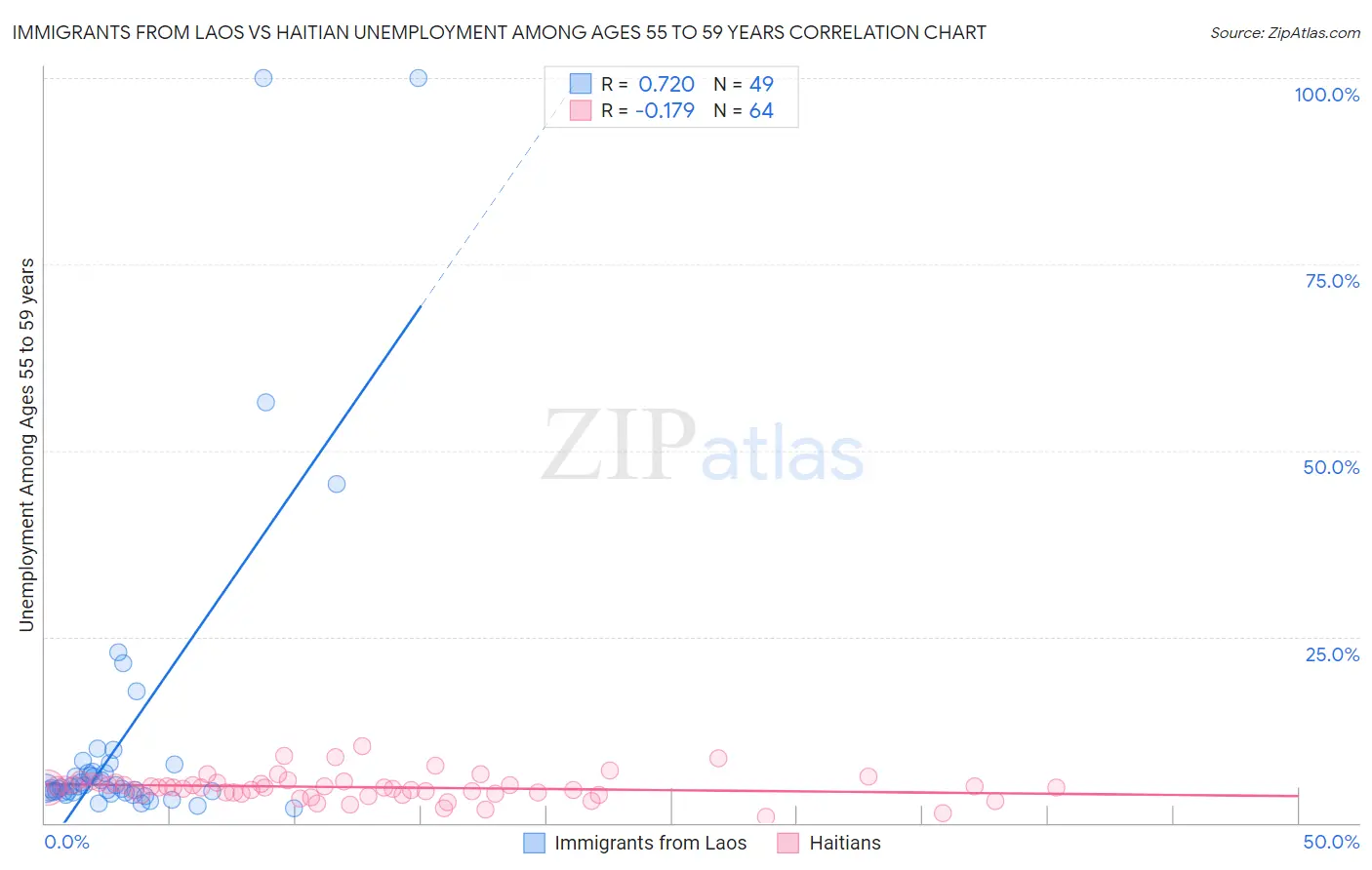 Immigrants from Laos vs Haitian Unemployment Among Ages 55 to 59 years