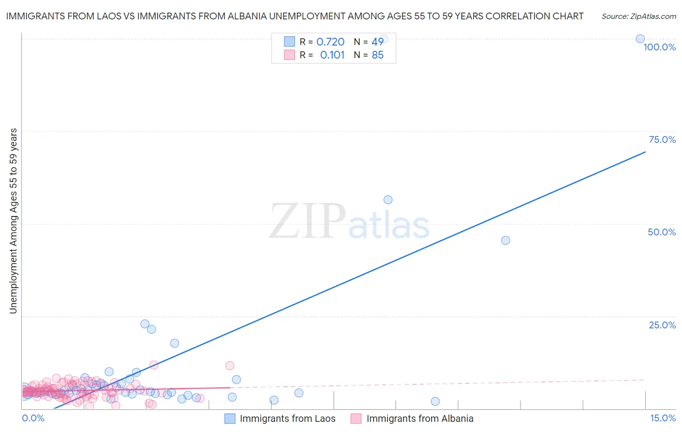 Immigrants from Laos vs Immigrants from Albania Unemployment Among Ages 55 to 59 years