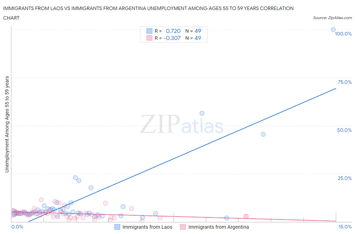 Immigrants from Laos vs Immigrants from Argentina Unemployment Among Ages 55 to 59 years