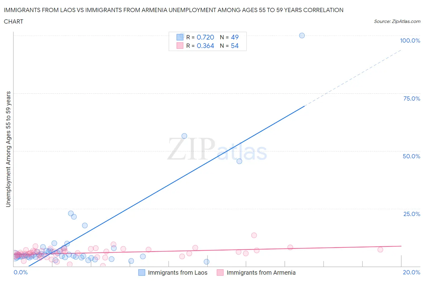 Immigrants from Laos vs Immigrants from Armenia Unemployment Among Ages 55 to 59 years