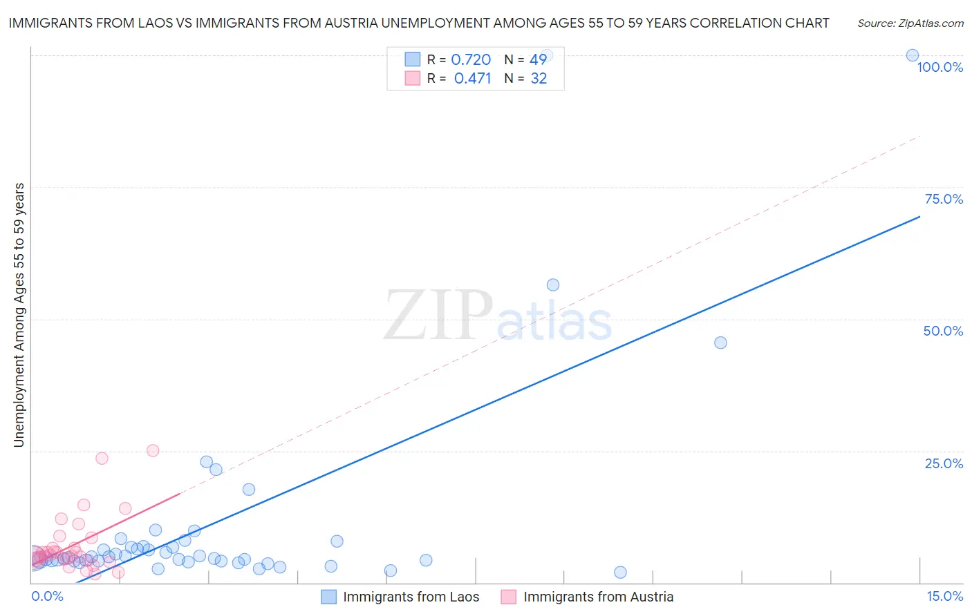 Immigrants from Laos vs Immigrants from Austria Unemployment Among Ages 55 to 59 years