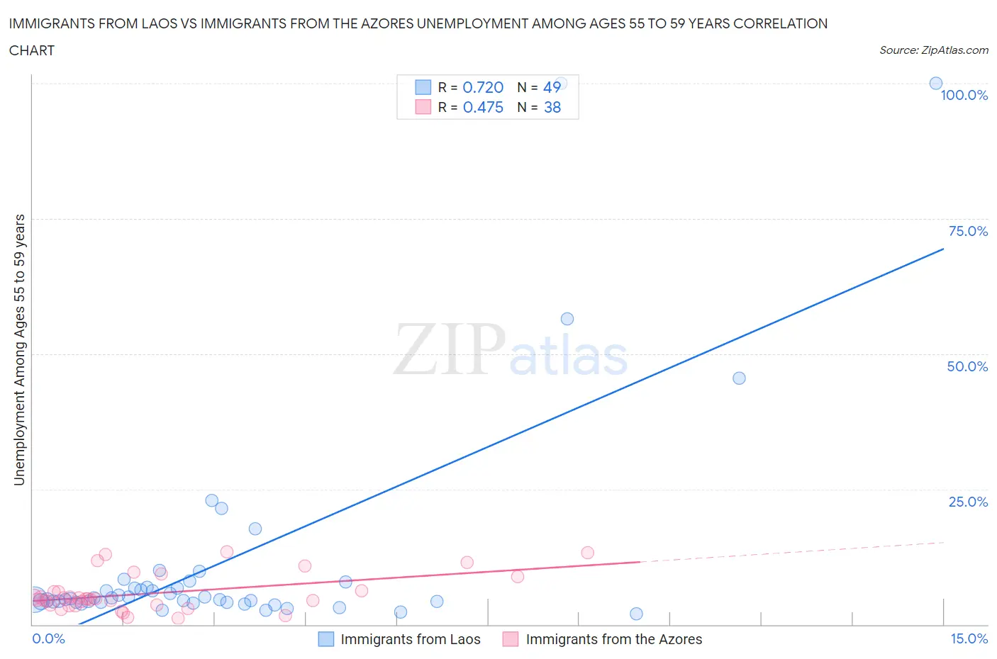 Immigrants from Laos vs Immigrants from the Azores Unemployment Among Ages 55 to 59 years