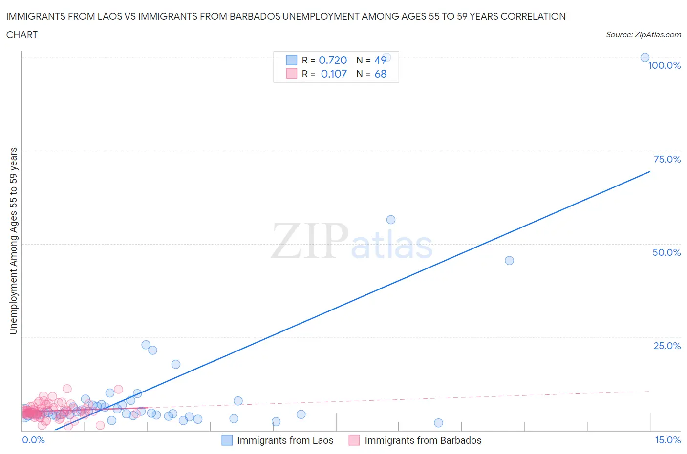 Immigrants from Laos vs Immigrants from Barbados Unemployment Among Ages 55 to 59 years