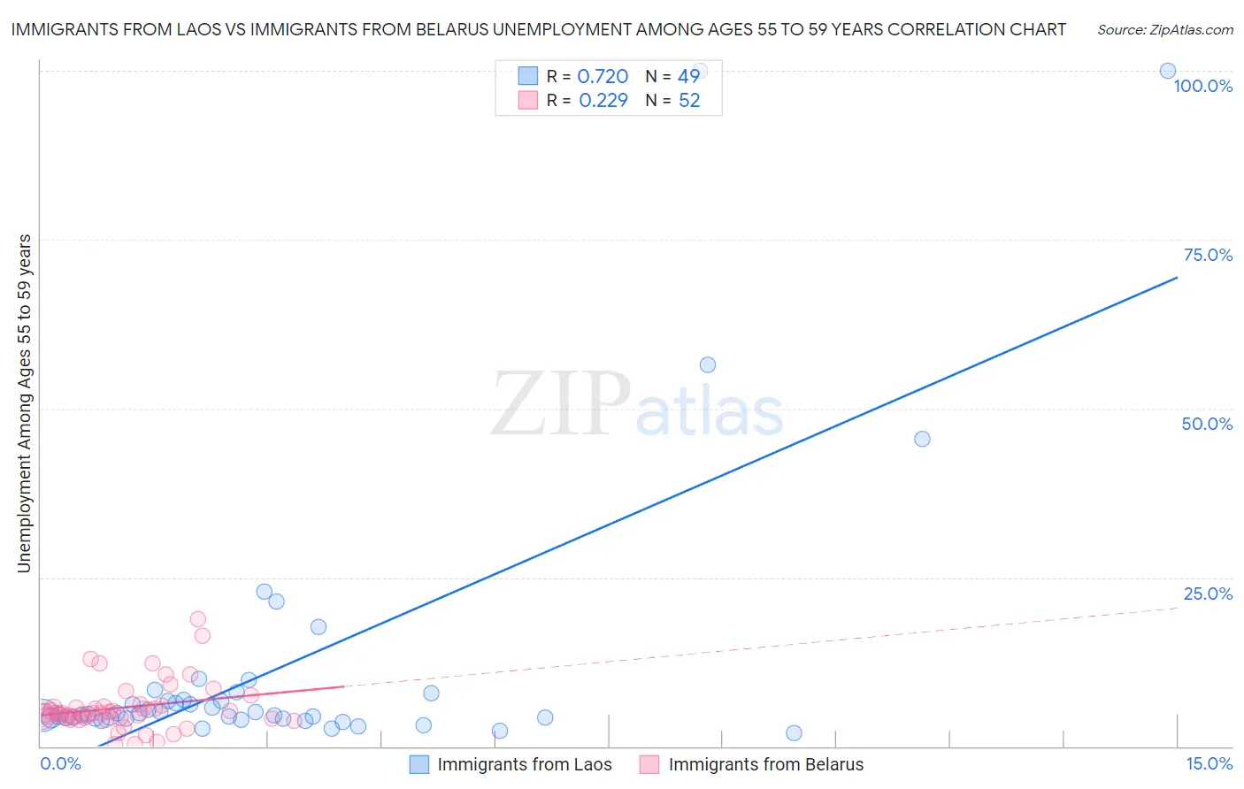 Immigrants from Laos vs Immigrants from Belarus Unemployment Among Ages 55 to 59 years