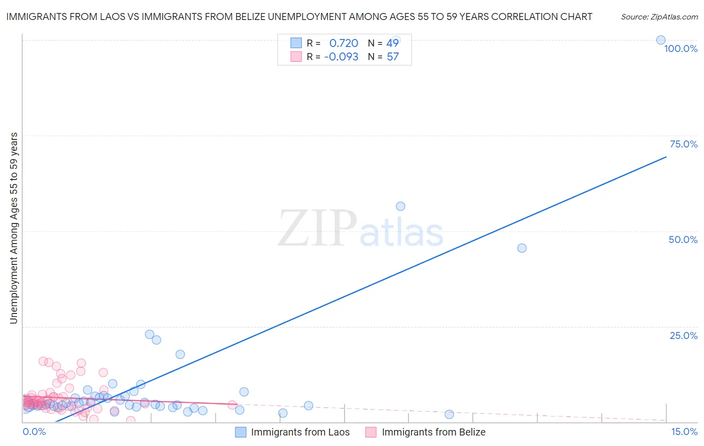 Immigrants from Laos vs Immigrants from Belize Unemployment Among Ages 55 to 59 years
