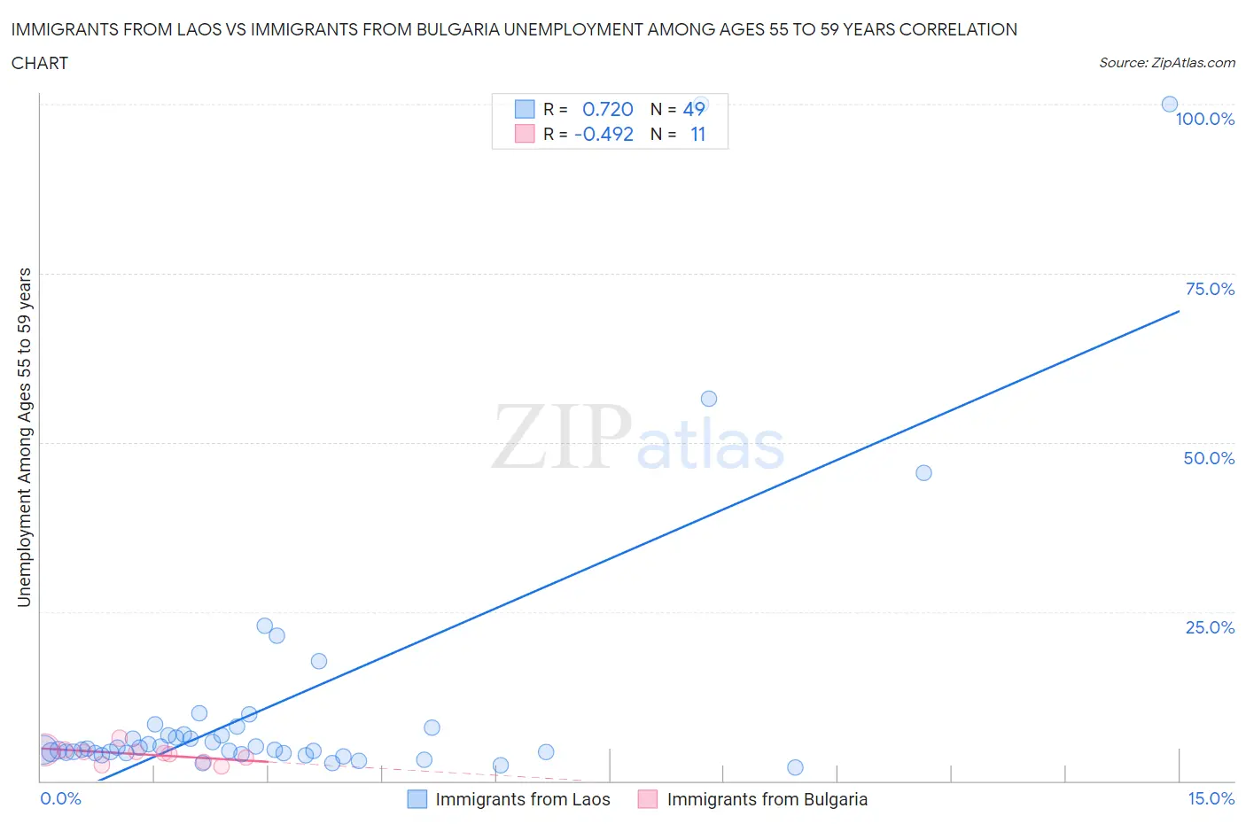 Immigrants from Laos vs Immigrants from Bulgaria Unemployment Among Ages 55 to 59 years